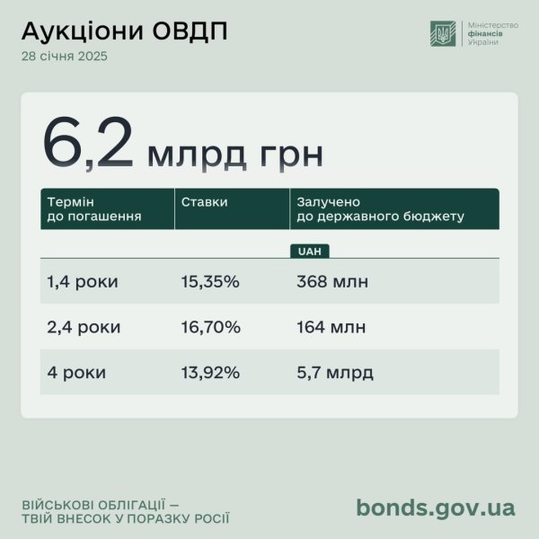 Мінфін розмістив ОВДП на ₴6,2 мільярда Мінфін розмістив ОВДП на ₴6,2 мільярда