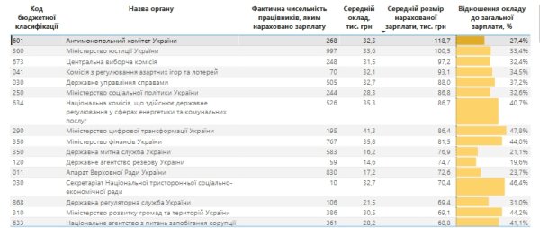 Зарплаты чиновников выросли на 60%: свежий рейтинг по ведомствам
Зарплаты чиновников выросли на 60%: свежий рейтинг по ведомствам