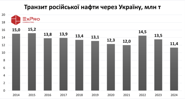Транзит российской нефти сократился до минимума с 2014 года
Транзит российской нефти сократился до минимума с 2014 года