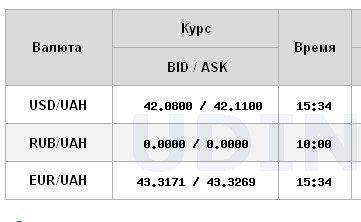 НБУ снижает курс доллара третий день подряд
НБУ снижает курс доллара третий день подряд