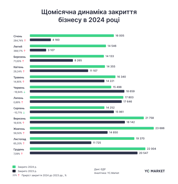 В 2024 украинцы закрыли рекордное за 5 лет количество ФОПов (инфографика)
В 2024 украинцы закрыли рекордное за 5 лет количество ФОПов (инфографика)