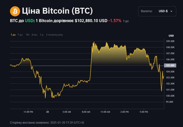 Bitcoin і мемкоїни Трампів обвалилися після інавгураційної промови: вартість монет Bitcoin і мемкоїни Трампів обвалилися після інавгураційної промови: вартість монет