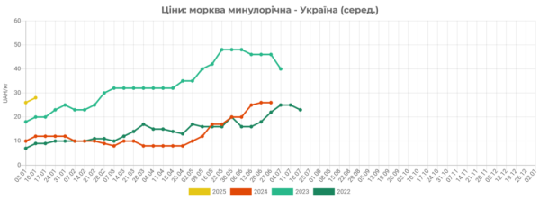 В Україні дешевшає морква - EastFruit В Україні дешевшає морква - EastFruit