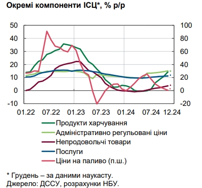 НБУ оценил уровень инфляции в Украине и назвал причины роста цен
НБУ оценил уровень инфляции в Украине и назвал причины роста цен