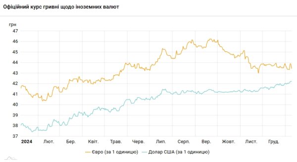 
Курс доллара обновил четвертый исторический максимум подряд 