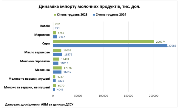 За рік Україна експортувала більше молочних продуктів, ніж імпортувала - профільна асоціація За рік Україна експортувала більше молочних продуктів, ніж імпортувала - профільна асоціація