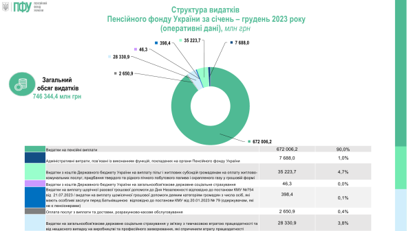 ПФУ увеличил выплату пенсий украинцам за 2024 год
ПФУ увеличил выплату пенсий украинцам за 2024 год