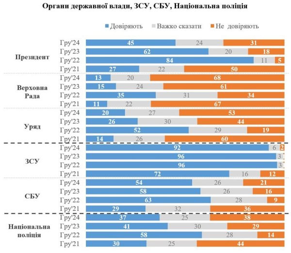 Найбільше українці довіряють волонтерам, рівень довіри до органів держвлади знижується, - опитування
Найбільше українці довіряють волонтерам, рівень довіри до органів держвлади знижується, - опитування