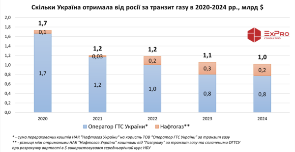 Украина получила $6,2 млрд от россии за транзит газа в 2020-2024 годах
Украина получила $6,2 млрд от россии за транзит газа в 2020-2024 годах