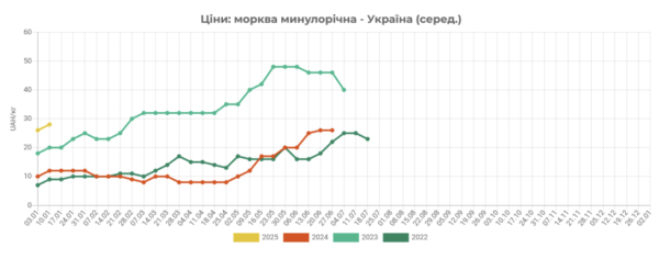 Цены на морковь в Украине снизились на 10%
                    