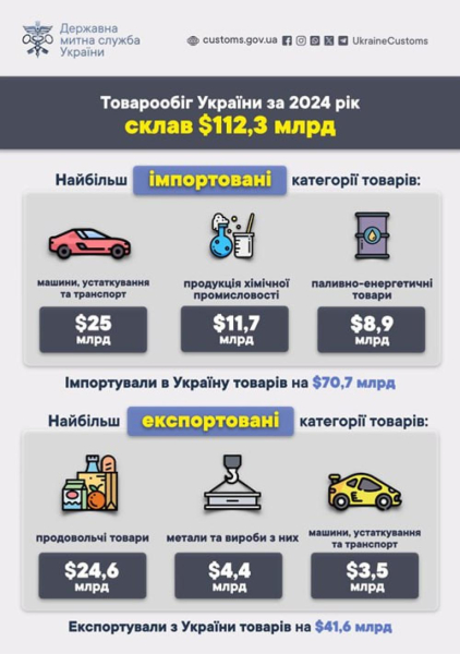 Торгівельний прорив-2024: експорт зростає, але зарано відкорковувати шампанське
Торгівельний прорив-2024: експорт зростає, але зарано відкорковувати шампанське