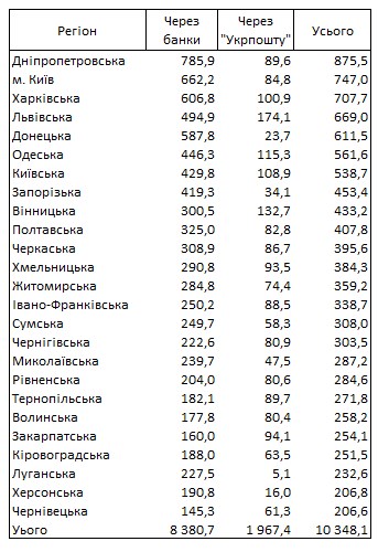 ПФУ сообщил, как за год изменилось количество пенсионеров и где они получают деньги
ПФУ сообщил, как за год изменилось количество пенсионеров и где они получают деньги