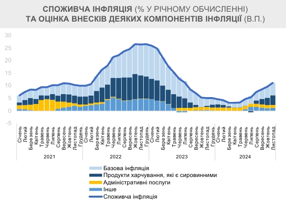 В Минэкономики назвали две причины роста цен в Украине
В Минэкономики назвали две причины роста цен в Украине