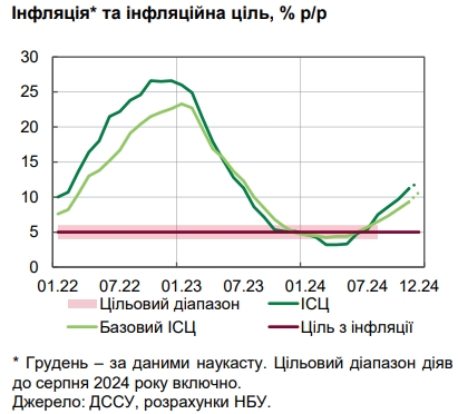 НБУ оценил уровень инфляции в Украине и назвал причины роста цен
НБУ оценил уровень инфляции в Украине и назвал причины роста цен