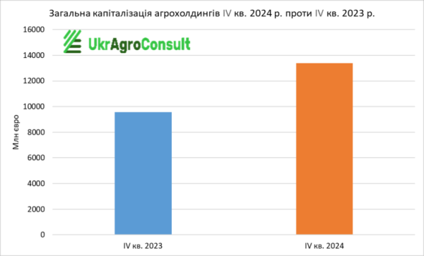 Капіталізація українських агрохолдингів зросла на понад €3,8 мільярда - експерти Капіталізація українських агрохолдингів зросла на понад €3,8 мільярда - експерти