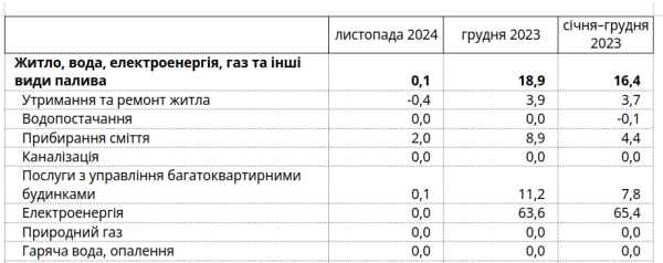 Потребительская инфляция в Украине в прошлом году составила 12% — Дежстат
Потребительская инфляция в Украине в прошлом году составила 12% — Дежстат