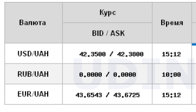 Курс доллара снова обновил максимум
Курс доллара снова обновил максимум