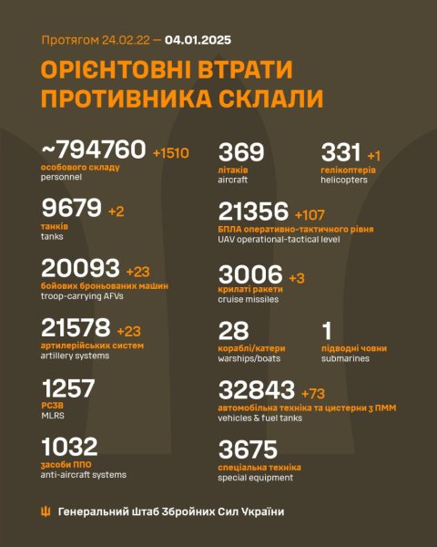 С начала войны армия РФ потеряла на фронте более 794 тысячи солдат, - Генштаб
С начала войны армия РФ потеряла на фронте более 794 тысячи солдат, - Генштаб