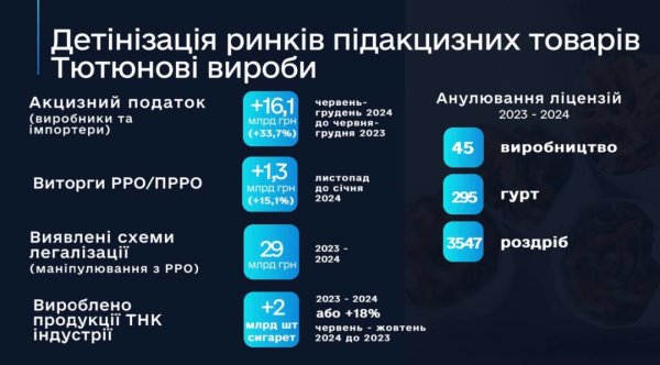 Обсяг тіньового ринку тютюну становить 12,6% - Гетманцев Обсяг тіньового ринку тютюну становить 12,6% - Гетманцев