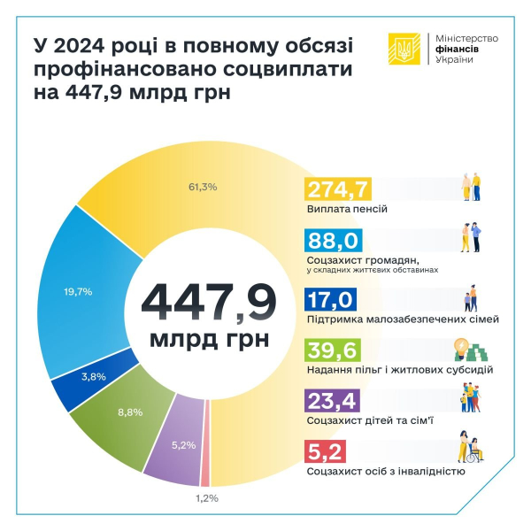 Минфин в 2024 году в полном объеме профинансировал соцвыплаты почти на 448 миллиардов
Минфин в 2024 году в полном объеме профинансировал соцвыплаты почти на 448 миллиардов
