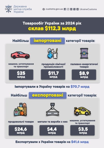Товарообіг України за 2024 рік становив $112,3 мільярда Товарообіг України за 2024 рік становив $112,3 мільярда