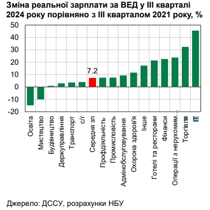 Реальные зарплаты украинцев превысили довоенные, у айтишников - почти на 50%
Реальные зарплаты украинцев превысили довоенные, у айтишников - почти на 50%