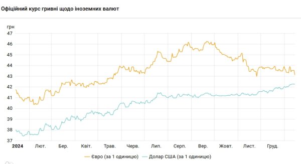 Доллар подешевел после шести дней рекордного роста
Доллар подешевел после шести дней рекордного роста