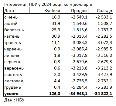 НБУ продал из резервов самый большой объем долларов в истории
НБУ продал из резервов самый большой объем долларов в истории