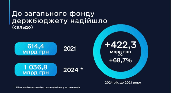 Гетманцев похвастался, что бюджет Украины получил в результате детенизации $2,5 млрд
Гетманцев похвастался, что бюджет Украины получил в результате детенизации $2,5 млрд
