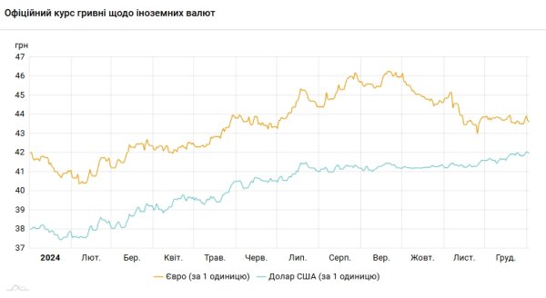 НБУ опустил курс доллара ниже 42 гривен
НБУ опустил курс доллара ниже 42 гривен