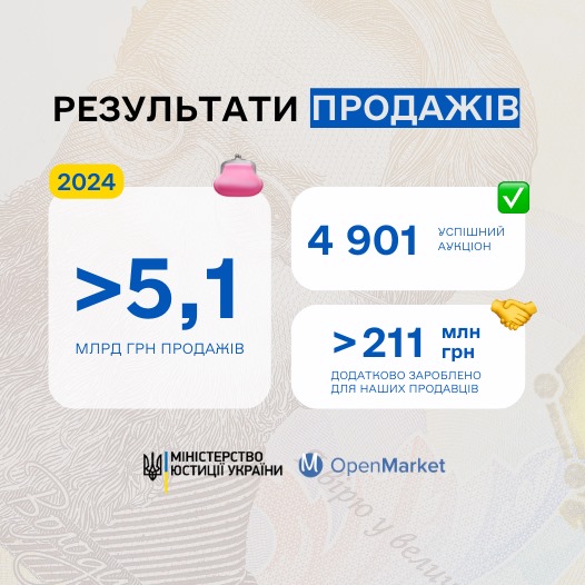 СЕТАМ у 2024 році продало майна на понад 5,1 мільярда - Мін'юст СЕТАМ у 2024 році продало майна на понад 5,1 мільярда - Мін'юст