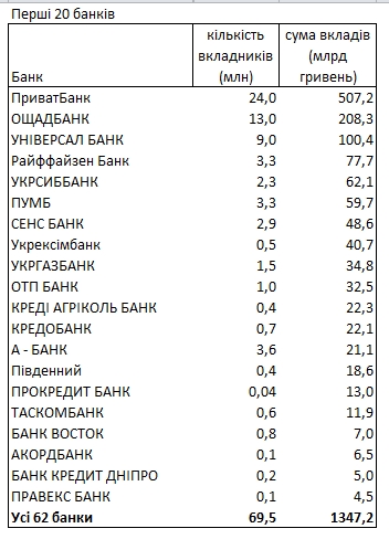 Где украинцы хранят деньги и в какой валюте: свежий рейтинг банков
Где украинцы хранят деньги и в какой валюте: свежий рейтинг банков