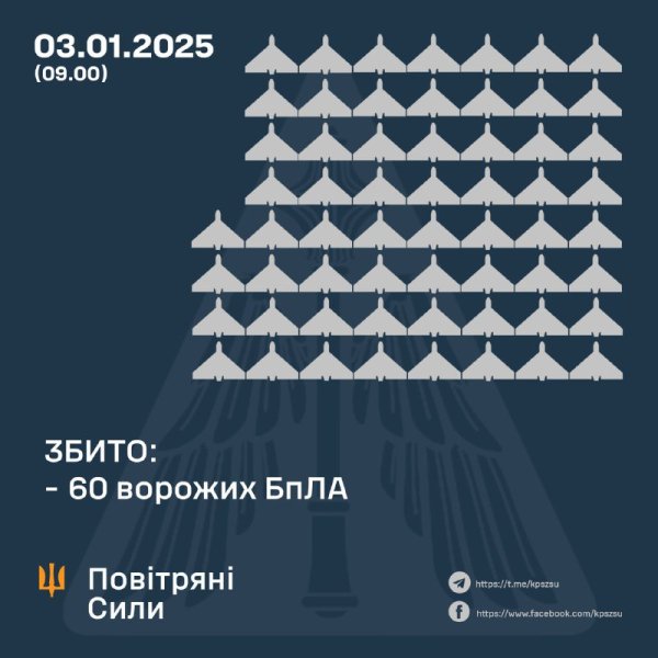 Оборонці неба збили 60 із 93 російських ударних дронів
Оборонці неба збили 60 із 93 російських ударних дронів