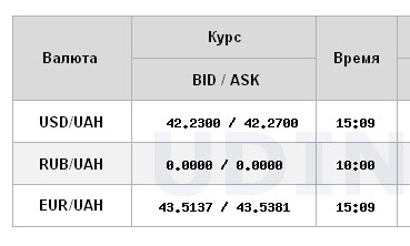 НБУ снизил официальный курс доллара к гривне
НБУ снизил официальный курс доллара к гривне