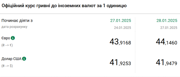 
Доллар снова дорожает: НБУ установил официальный курс 