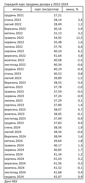 Курс наличного доллара за 2024 год вырос на 11%, - НБУ
Курс наличного доллара за 2024 год вырос на 11%, - НБУ