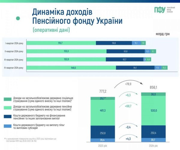 Соціальний внесок та інші платежі: скільки грошей Пенсійний фонд отримав торік Соціальний внесок та інші платежі: скільки грошей Пенсійний фонд отримав торік