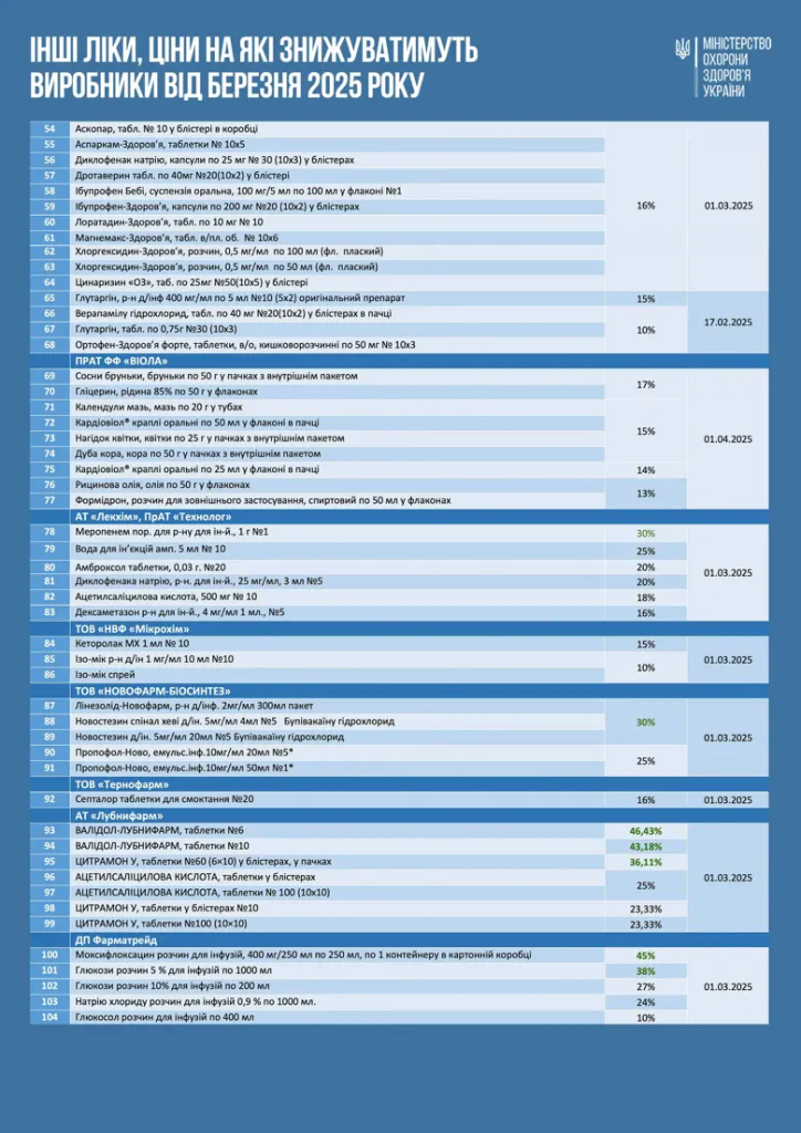 Виробники знизять ціни ще більш ніж на 100 ліків (список)
