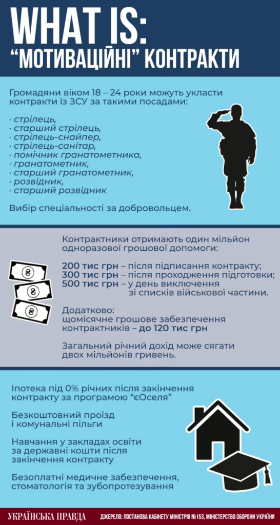 Чому в Україні критикують контракти для молоді та чи зможуть 18-24-річні змінити хід війни