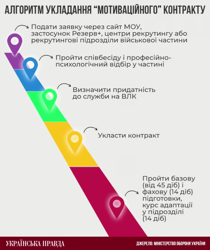 Чому в Україні критикують контракти для молоді та чи зможуть 18-24-річні змінити хід війни
