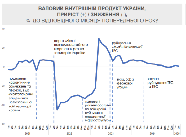 Экономика Украины затормозила: в правительстве назвали причины
Экономика Украины затормозила: в правительстве назвали причины