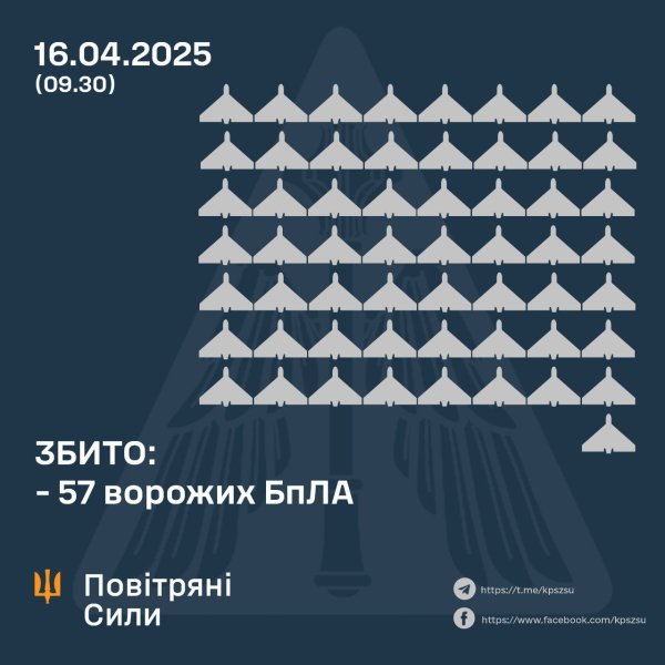 ППО збила 57 із 97 запущених Росією дронів
ППО збила 57 із 97 запущених Росією дронів