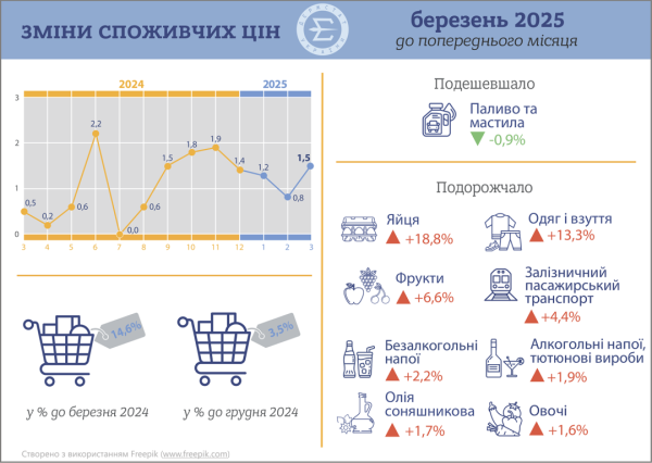 Україна за два місяці скоротила експорт товарів на 13% - Держстат Україна за два місяці скоротила експорт товарів на 13% - Держстат