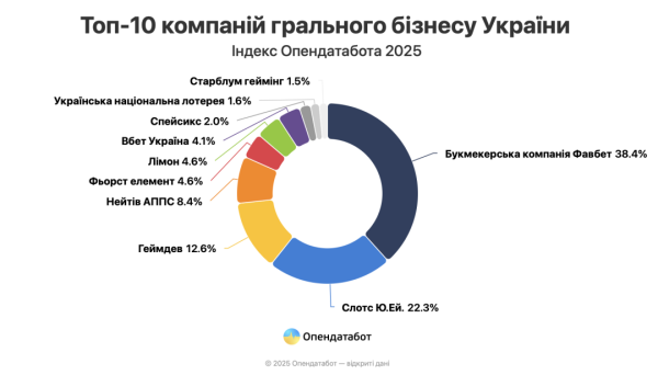 Лідери грального бізнесу заробили торік ₴55,5 мільярда - Опендатабот Лідери грального бізнесу заробили торік ₴55,5 мільярда - Опендатабот