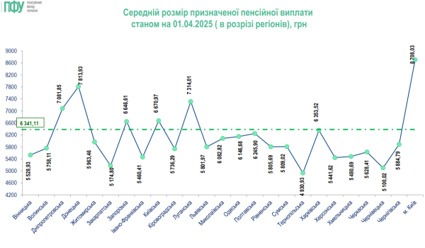 От 4,9 до 8,7 тысяч гривен: где в Украине самые высокие и самые низкие пенсии
От 4,9 до 8,7 тысяч гривен: где в Украине самые высокие и самые низкие пенсии