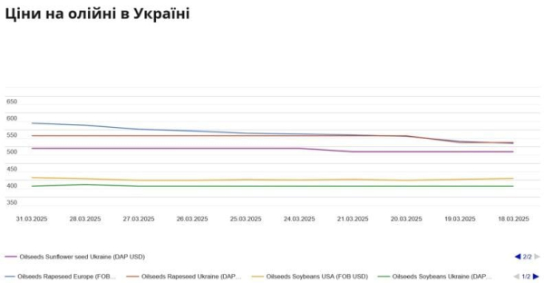 
                        Світова соняшникова криза: ціни на олію б&rsquo;ють рекорди
                    
