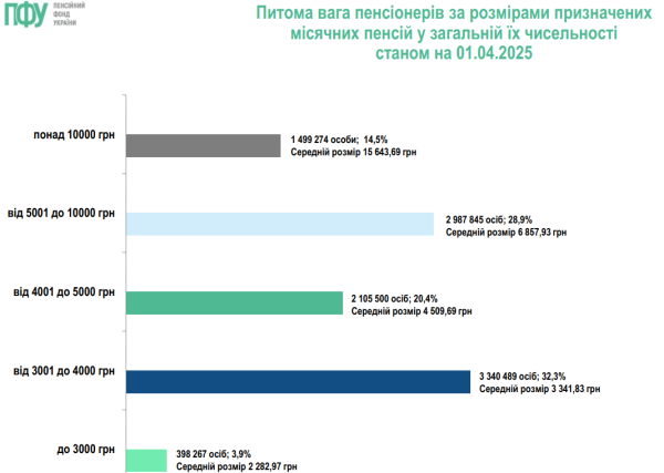 Пенсию свыше 10 тысяч гривен получают 1,5 млн украинцев: сколько платят остальным
Пенсию свыше 10 тысяч гривен получают 1,5 млн украинцев: сколько платят остальным
