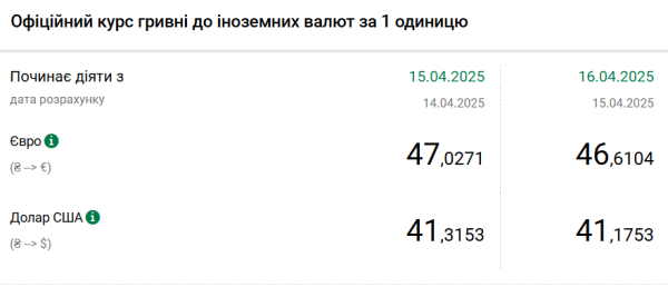 Доллар и евро резко подешевели: НБУ установил официальные курсы
Доллар и евро резко подешевели: НБУ установил официальные курсы