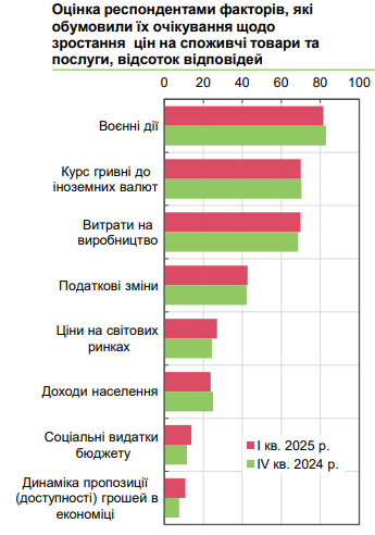 Цены в Украине будут высокими: бизнес ухудшил ожидания до конца года
Цены в Украине будут высокими: бизнес ухудшил ожидания до конца года