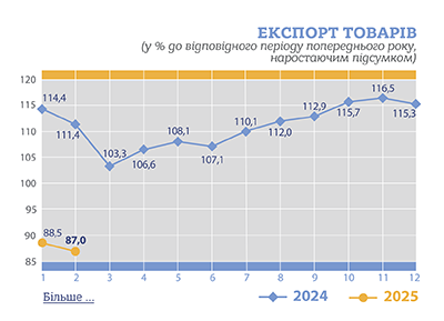 Україна за два місяці скоротила експорт товарів на 13% - Держстат Україна за два місяці скоротила експорт товарів на 13% - Держстат